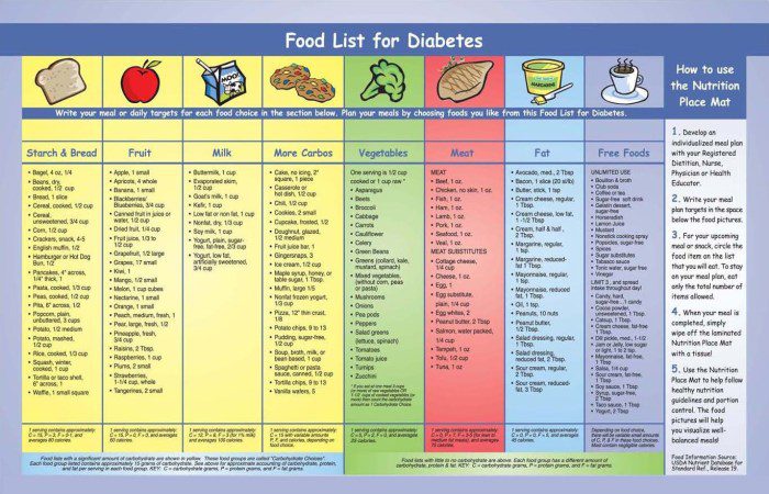 Anti diabetic diet