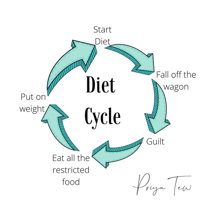 Diet cycling