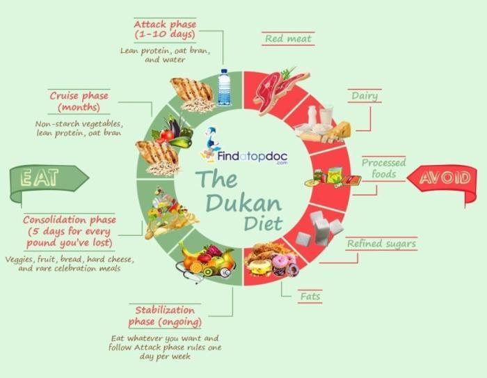 Dukan diet phase 3