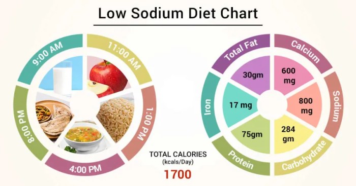 Low sodium diet meals