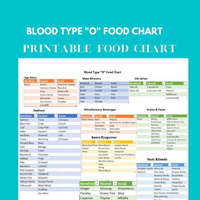 Your blood type diet